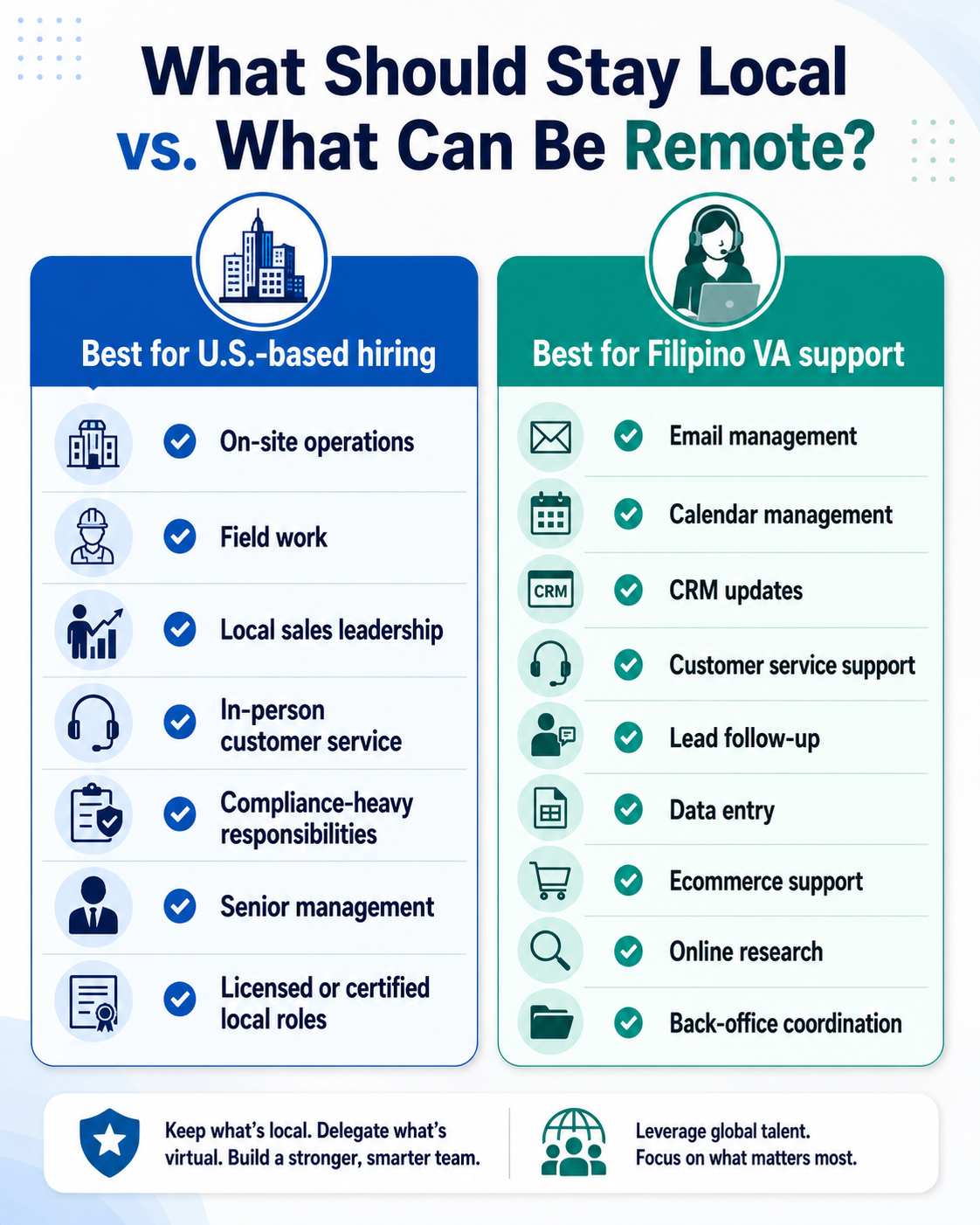 Role-fit  matrix showing which business roles are better suited for U.S.-based hiring and which tasks can be handled by Filipino virtual assistants.