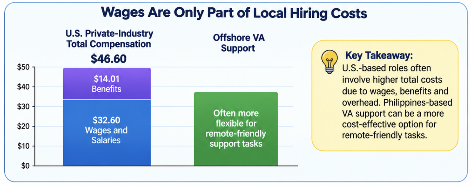 Cost comparison chart showing U.S. employee compensation costs including wages, salaries, and benefits compared with offshore VA support flexibility.