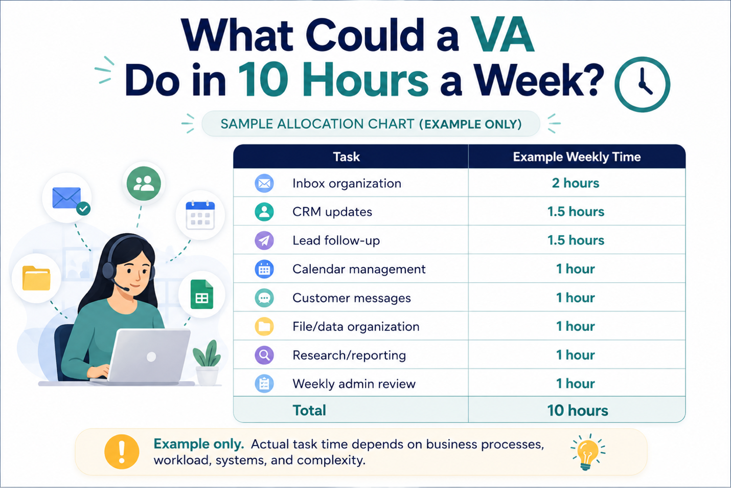 Example chart showing how a solopreneur might allocate 10 hours of virtual assistant support across recurring administrative tasks.