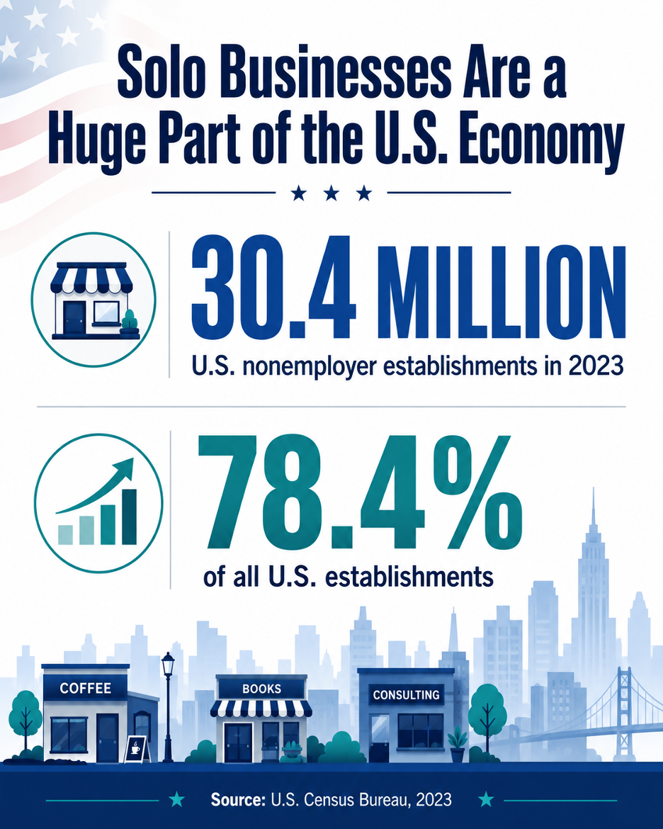 Graphic showing 30.4 million U.S. nonemployer establishments in 2023, representing 78.4 percent of U.S. establishments.