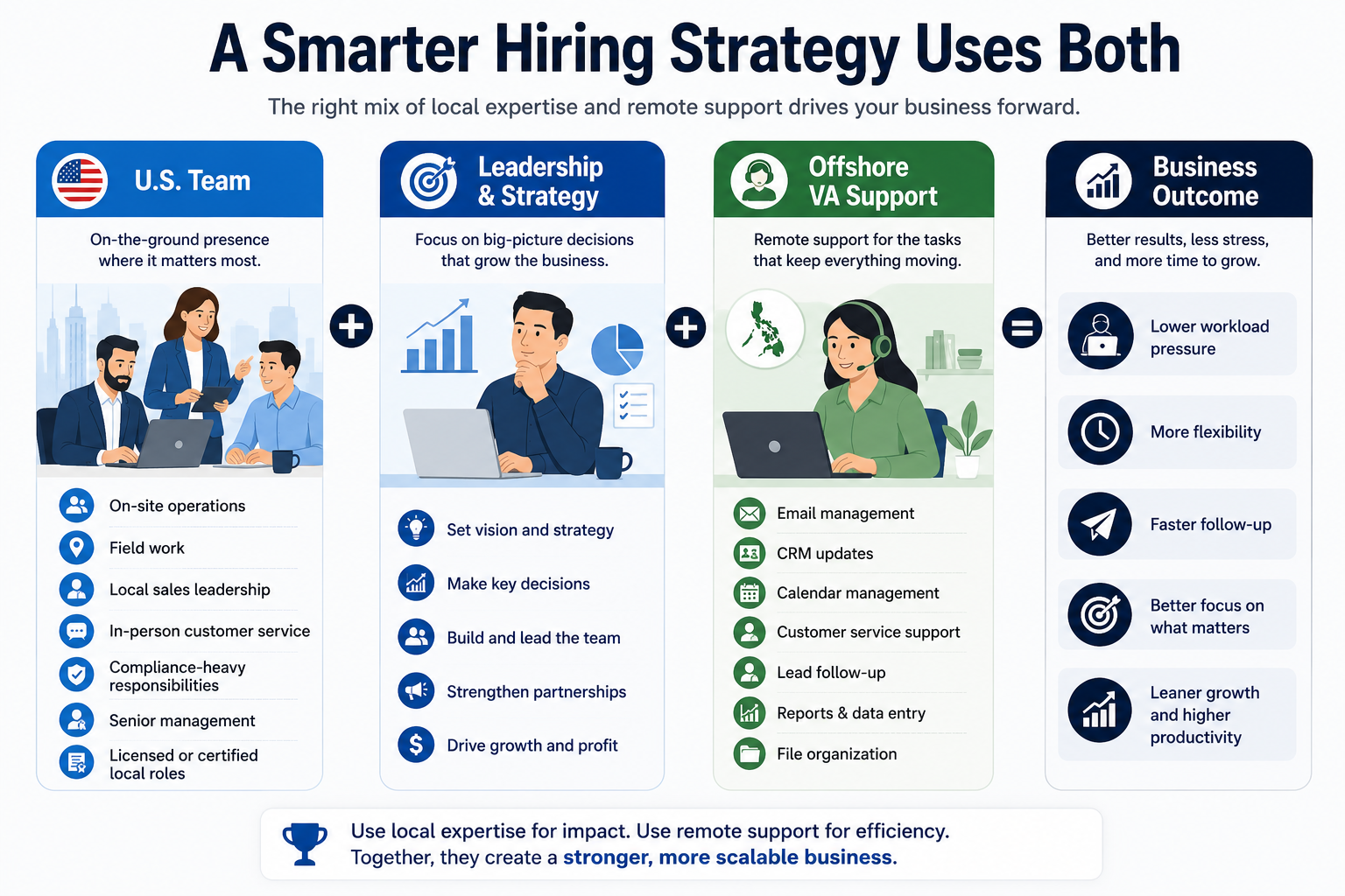 Infographic showing how U.S.-based teams and offshore Filipino virtual assistants can work together as part of a smarter hiring strategy.
